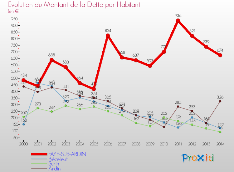 Evolution de la dette par habitant pour la commune de FAYE-SUR-ARDIN et les communes proches de 2000 à 2014 Comparaison de la dette par habitant pour FAYE-SUR-ARDIN et les communes voisines de 2000 à 2014
