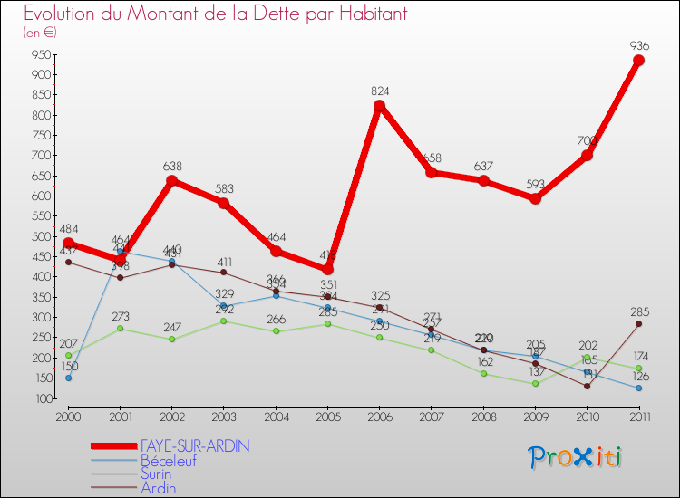 Evolution de la dette par habitant pour la commune de FAYE-SUR-ARDIN et les communes proches Comparaison de la dette par habitant pour FAYE-SUR-ARDIN et les communes voisines