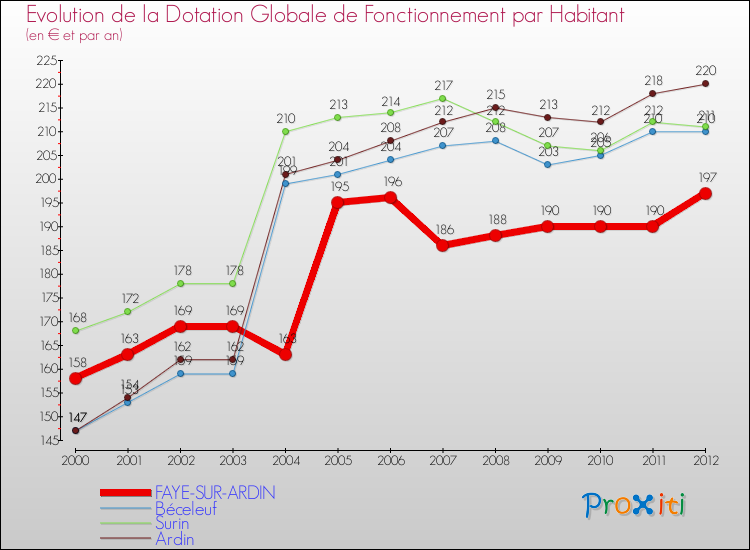 Evolution et montant de la dotation globale de fonctionnement par Habitant pour FAYE-SUR-ARDIN et les communes proches Comparaison des dotations globales de fonctionnement par habitant pour FAYE-SUR-ARDIN et les communes voisines