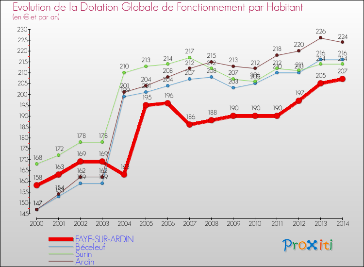 Evolution et montant de la dotation globale de fonctionnement par Habitant pour FAYE-SUR-ARDIN et les communes proches de 2000 à 2014. Comparaison des dotations globales de fonctionnement par habitant pour FAYE-SUR-ARDIN et les communes voisines de 2000 à 2014.