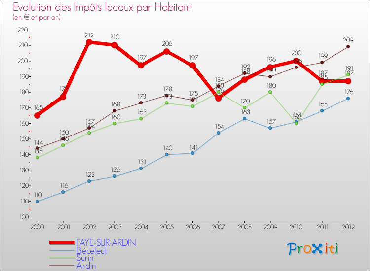 Evolution et montant des impôts locaux par Habitant pour FAYE-SUR-ARDIN et les communes proches Comparaison des impôts locaux par habitant pour FAYE-SUR-ARDIN et les communes voisines
