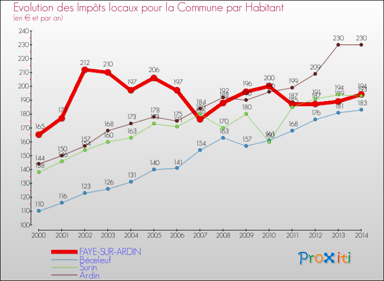 Evolution et montant des impôts locaux par Habitant pour FAYE-SUR-ARDIN et les communes proches de 2000 à 2014 Comparaison des impôts locaux par habitant pour FAYE-SUR-ARDIN et les communes voisines de 2000 à 2014