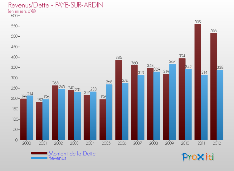Evolution comparée de la dette et des revenus pour la commune de FAYE-SUR-ARDIN de 2000 à 2012 Comparaison de la dette et des revenus pour FAYE-SUR-ARDIN de 2000 à 2012