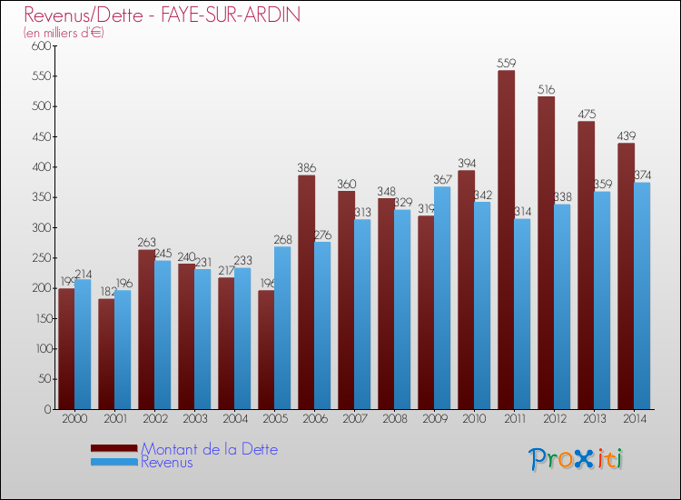 Evolution comparée de la dette et des revenus pour la commune de FAYE-SUR-ARDIN de 2000 à 2014 Comparaison de la dette et des revenus pour FAYE-SUR-ARDIN de 2000 à 2014