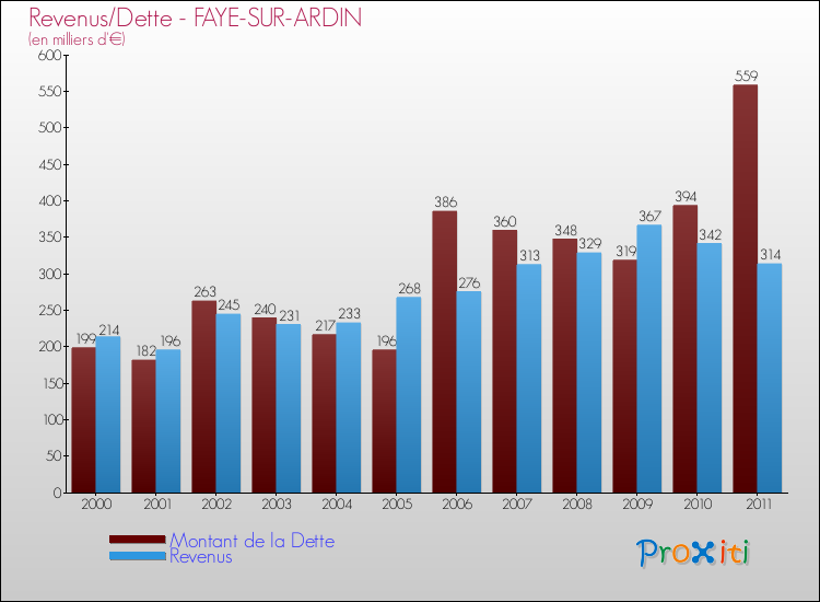 Evolution comparée de la dette et des revenus pour la commune de FAYE-SUR-ARDIN de 2000 à 2011 Comparaison de la dette et des revenus pour FAYE-SUR-ARDIN de 2000 à 2011