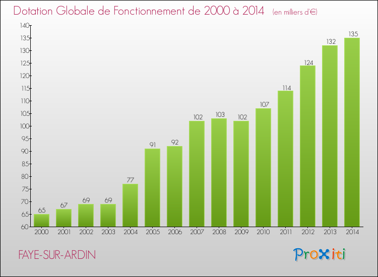 Evolution du montant de la Dotation Globale de Fonctionnement pour la commune de FAYE-SUR-ARDIN de 2000 à 2014 Evolution du montant de la Dotation Globale de Fonctionnement pour FAYE-SUR-ARDIN de 2000 à 2014