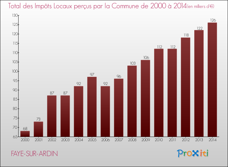 Evolution des Impôts Locaux pour la commune de FAYE-SUR-ARDIN de 2000 à 2014 Evolution des Impôts Locaux pour FAYE-SUR-ARDIN de 2000 à 2014