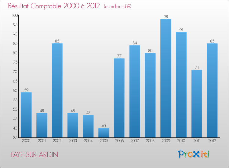 Evolution du résultat comptable pour la commune de FAYE-SUR-ARDIN de 2000 à 2012 Evolution du résultat comptable pour FAYE-SUR-ARDIN de 2000 à 2012