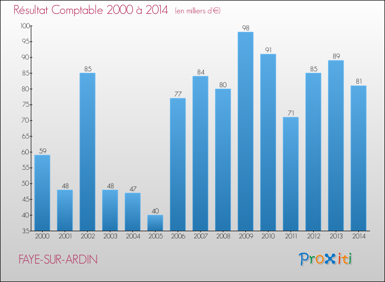 Evolution du résultat comptable pour la commune de FAYE-SUR-ARDIN de 2000 à 2014 Evolution du résultat comptable pour FAYE-SUR-ARDIN de 2000 à 2014