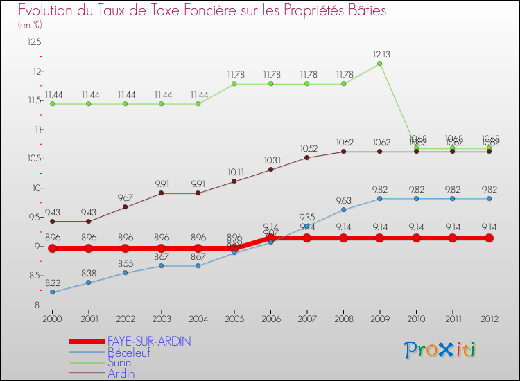 Evolution du taux de la taxe foncière sur le bati pour FAYE-SUR-ARDIN et les communes proches de 2000 à 2012 Comparaison des taux de taxe foncière sur le bati pour FAYE-SUR-ARDIN et les communes voisines de 2000 à 2012