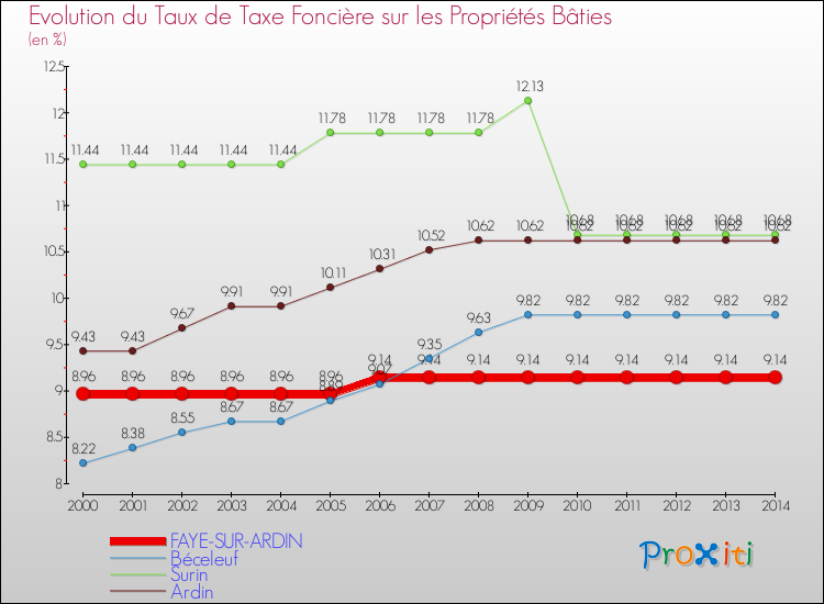 Evolution du taux de la taxe foncière sur le bati pour FAYE-SUR-ARDIN et les communes proches de 2000 à 2014 Comparaison des taux de taxe foncière sur le bati pour FAYE-SUR-ARDIN et les communes voisines de 2000 à 2014