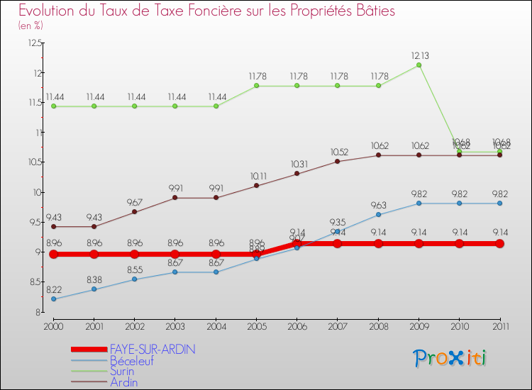 Evolution du taux de la taxe foncière sur le bati pour FAYE-SUR-ARDIN et les communes proches Comparaison des taux de taxe foncière sur le bati pour FAYE-SUR-ARDIN et les communes voisines