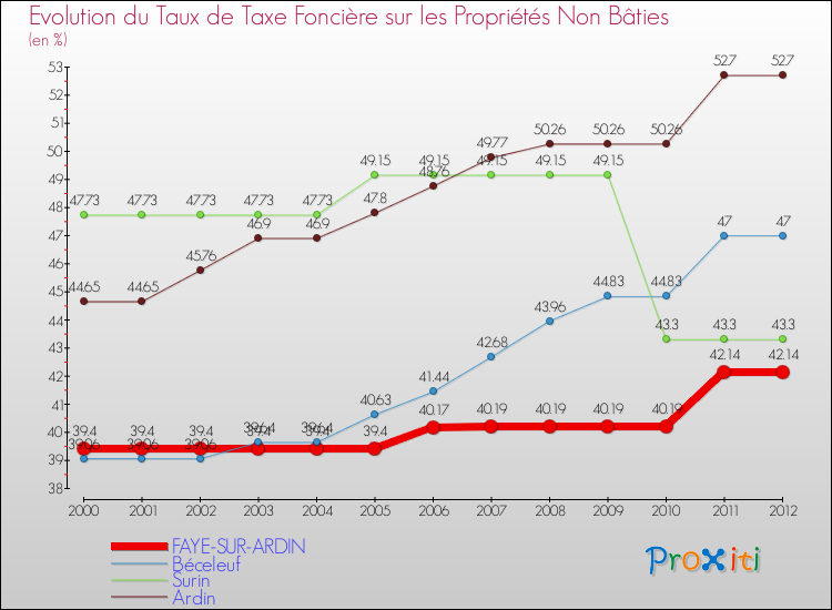 Evolution du taux de la taxe foncière sur les immeubles et terrains non batis pour FAYE-SUR-ARDIN et les communes proches de 2000 à 2012 Comparaison des taux de la taxe foncière sur les immeubles et terrains non batis pour FAYE-SUR-ARDIN et les communes voisines de 2000 à 2012