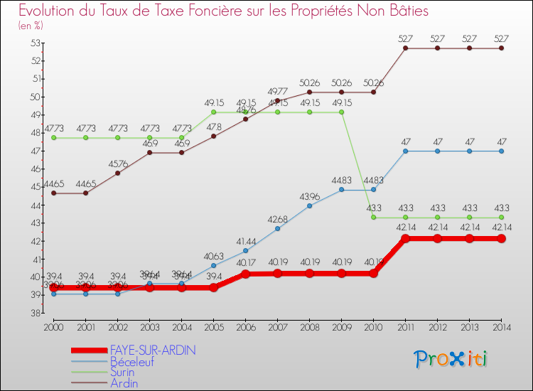 Evolution du taux de la taxe foncière sur les immeubles et terrains non batis pour FAYE-SUR-ARDIN et les communes proches de 2000 à 2014 Comparaison des taux de la taxe foncière sur les immeubles et terrains non batis pour FAYE-SUR-ARDIN et les communes voisines de 2000 à 2014