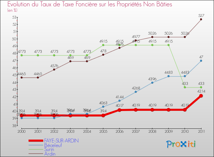 Evolution du taux de la taxe foncière sur les immeubles et terrains non batis pour FAYE-SUR-ARDIN et les communes proches Comparaison des taux de la taxe foncière sur les immeubles et terrains non batis pour FAYE-SUR-ARDIN et les communes voisines