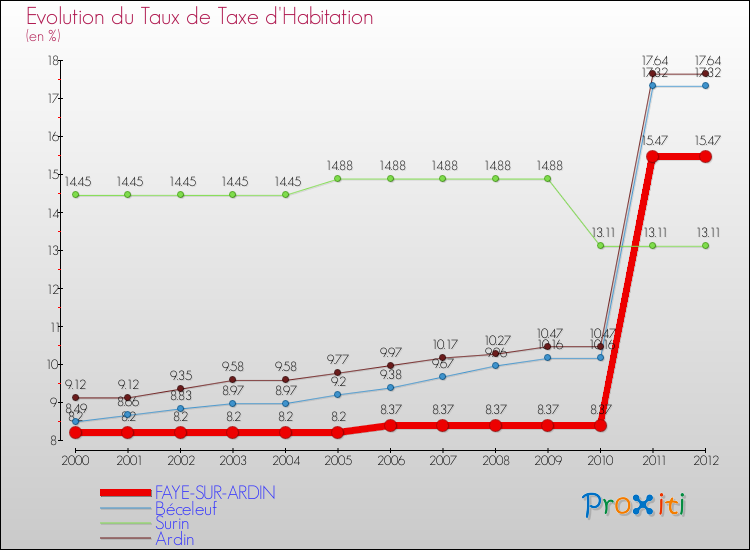 Evolution du taux de la taxe d'habitation pour FAYE-SUR-ARDIN et les communes proches Comparaison des taux de la taxe d'habitation pour FAYE-SUR-ARDIN et les communes voisines