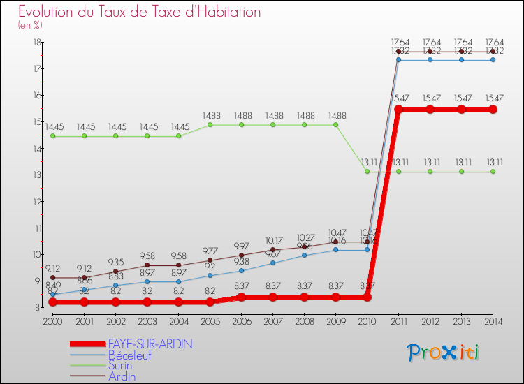 Evolution du taux de la taxe d'habitation pour FAYE-SUR-ARDIN et les communes proches de 2000 à 2014 Comparaison des taux de la taxe d'habitation pour FAYE-SUR-ARDIN et les communes voisines de 2000 à 2014