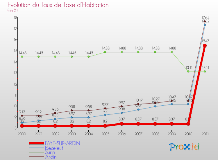 Evolution du taux de la taxe d'habitation pour FAYE-SUR-ARDIN et les communes proches Comparaison des taux de la taxe d'habitation pour FAYE-SUR-ARDIN et les communes voisines