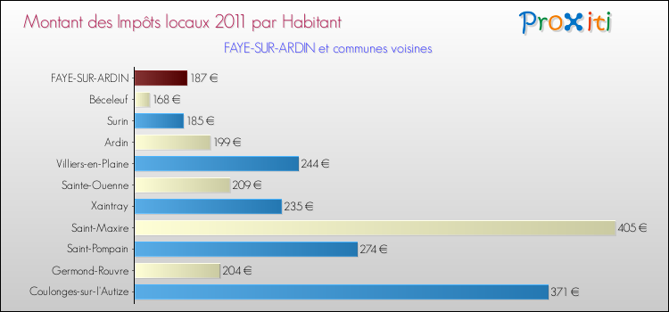 Montant des impôts locaux par Habitant pour FAYE-SUR-ARDIN et les communes proches Comparaison des impôts locaux par habitant pour FAYE-SUR-ARDIN et les communes voisines