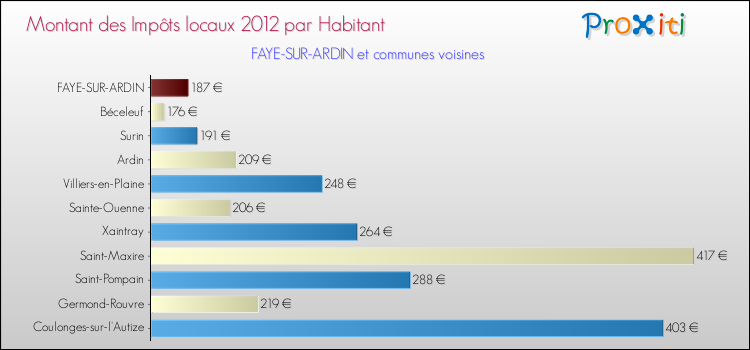 Montant des impôts locaux par Habitant pour FAYE-SUR-ARDIN et les communes proches Comparaison des impôts locaux par habitant pour FAYE-SUR-ARDIN et les communes voisines