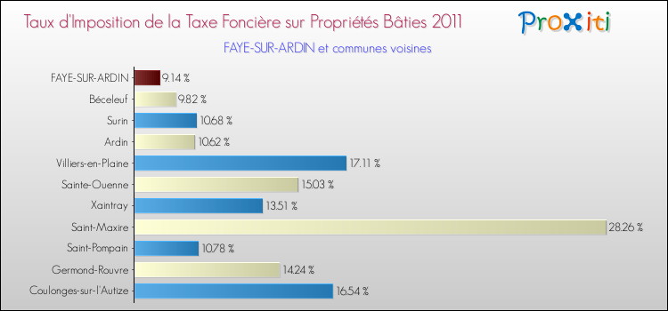Taux d'imposition de la taxe foncière sur le bati 2011 pour FAYE-SUR-ARDIN et les communes proches Comparaison des taux d'imposition de la taxe foncière sur le bati 2011 pour FAYE-SUR-ARDIN et les communes voisines