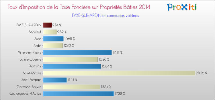 Taux d'imposition de la taxe foncière sur le bati 2014 pour FAYE-SUR-ARDIN et les communes proches Comparaison des taux d'imposition de la taxe foncière sur le bati 2014 pour FAYE-SUR-ARDIN et les communes voisines