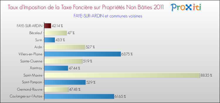 Taux d'imposition de la taxe foncière sur les immeubles et terrains non batis 2011 pour FAYE-SUR-ARDIN et les communes proches Comparaison des taux d'imposition de la taxe foncière sur les immeubles et terrains non batis 2011 pour FAYE-SUR-ARDIN et les communes voisines