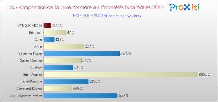 Taux d'imposition de la taxe foncière sur les immeubles et terrains non batis 2012 pour FAYE-SUR-ARDIN et les communes proches Comparaison des taux d'imposition de la taxe foncière sur les immeubles et terrains non batis 2012 pour FAYE-SUR-ARDIN et les communes voisines