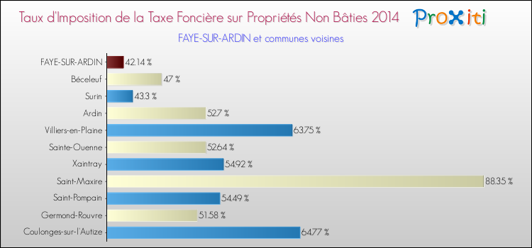 Taux d'imposition de la taxe foncière sur les immeubles et terrains non batis 2014 pour FAYE-SUR-ARDIN et les communes proches Comparaison des taux d'imposition de la taxe foncière sur les immeubles et terrains non batis 2014 pour FAYE-SUR-ARDIN et les communes voisines