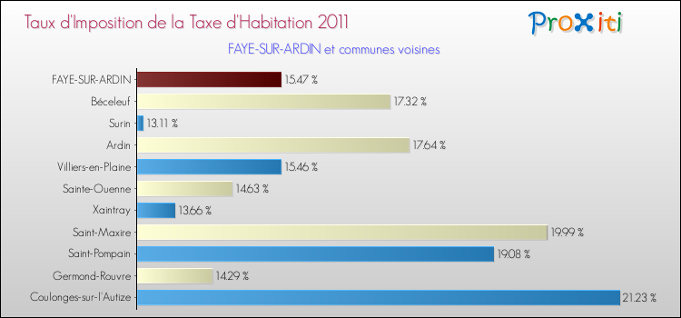 Taux d'imposition de la taxe d'habitation 2011 pour FAYE-SUR-ARDIN et les communes proches Comparaison des taux d'imposition de la taxe d'habitation 2011 pour FAYE-SUR-ARDIN et les communes voisines
