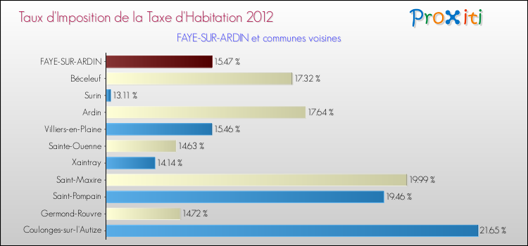 Taux d'imposition de la taxe d'habitation 2012 pour FAYE-SUR-ARDIN et les communes proches Comparaison des taux d'imposition de la taxe d'habitation 2012 pour FAYE-SUR-ARDIN et les communes voisines