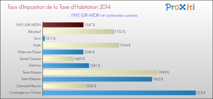 Taux d'imposition de la taxe d'habitation 2014 pour FAYE-SUR-ARDIN et les communes proches Comparaison des taux d'imposition de la taxe d'habitation 2014 pour FAYE-SUR-ARDIN et les communes voisines