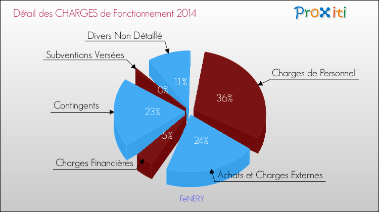 Décomposition des Charges de Fonctionnement 2014 de la commune de FéNERY Charges de Fonctionnement 2014 pour la commune de FéNERY