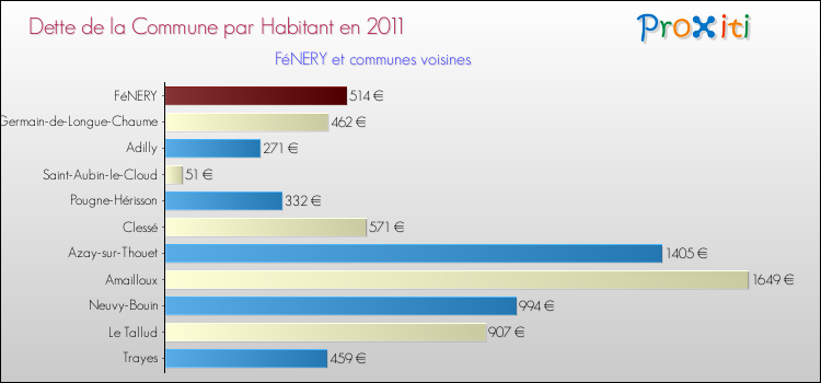 Dette par habitant de la commune en 2011 pour FéNERY et les communes proches Comparaison de la dette par habitant de la commune en 2011 pour FéNERY et les communes voisines
