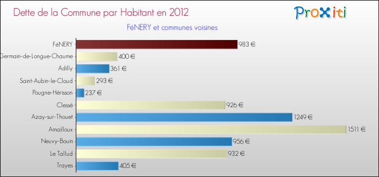 Dette par habitant de la commune en 2012 pour FéNERY et les communes proches Comparaison de la dette par habitant de la commune en 2012 pour FéNERY et les communes voisines