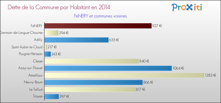 Dette par habitant de la commune en 2014 pour FéNERY et les communes proches Comparaison de la dette par habitant de la commune en 2014 pour FéNERY et les communes voisines