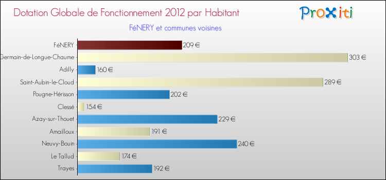 Montant des dotations globales de fonctionnement DGF par Habitant pour FéNERY et les communes proches Comparaison des des dotations globales de fonctionnement DGF par habitant pour FéNERY et les communes voisines