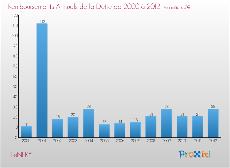 Evolution de l'annuité de la dette pour la commune de FéNERY de 2000 à 2012 Annuités de la dette pour FéNERY de 2000 à 2012