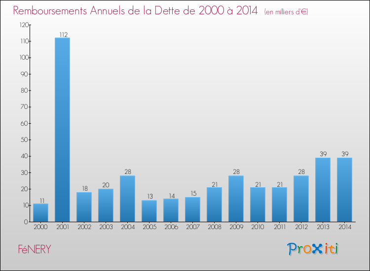 Evolution de l'annuité de la dette pour la commune de FéNERY de 2000 à 2014 Annuités de la dette pour FéNERY de 2000 à 2014