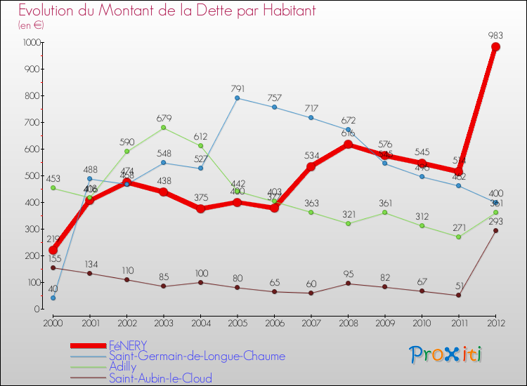 Evolution de la dette par habitant pour la commune de FéNERY et les communes proches de 2000 à 2012 Comparaison de la dette par habitant pour FéNERY et les communes voisines de 2000 à 2012