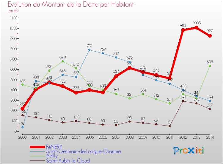 Evolution de la dette par habitant pour la commune de FéNERY et les communes proches de 2000 à 2014 Comparaison de la dette par habitant pour FéNERY et les communes voisines de 2000 à 2014