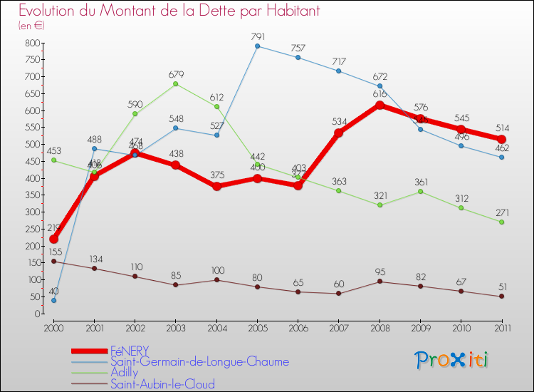 Evolution de la dette par habitant pour la commune de FéNERY et les communes proches Comparaison de la dette par habitant pour FéNERY et les communes voisines