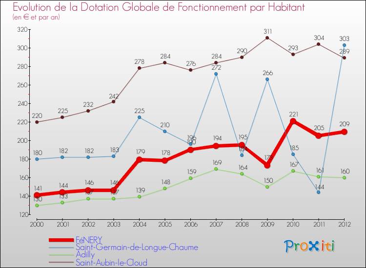 Evolution et montant de la dotation globale de fonctionnement par Habitant pour FéNERY et les communes proches Comparaison des dotations globales de fonctionnement par habitant pour FéNERY et les communes voisines