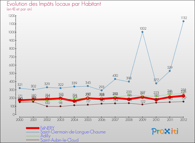 Evolution et montant des impôts locaux par Habitant pour FéNERY et les communes proches Comparaison des impôts locaux par habitant pour FéNERY et les communes voisines