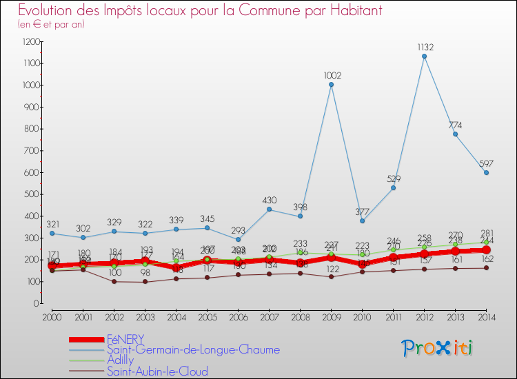 Evolution et montant des impôts locaux par Habitant pour FéNERY et les communes proches de 2000 à 2014 Comparaison des impôts locaux par habitant pour FéNERY et les communes voisines de 2000 à 2014