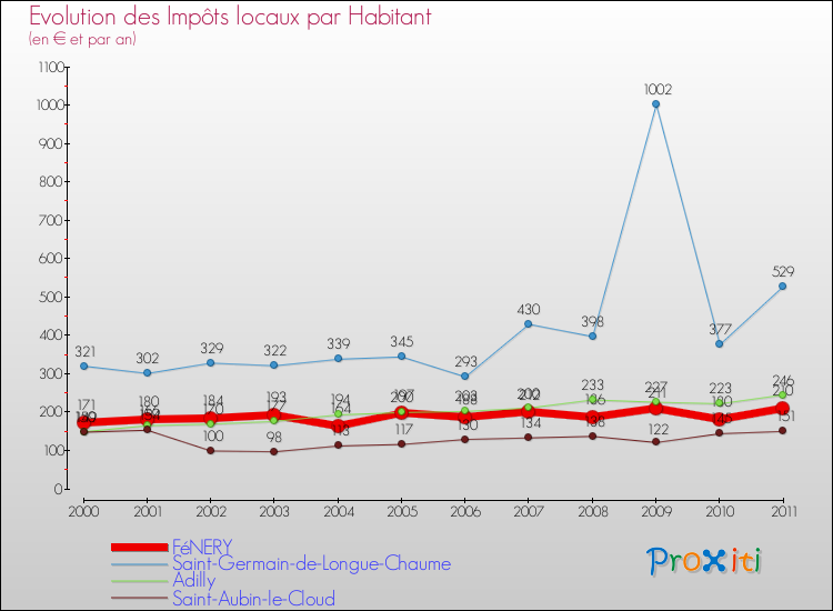 Evolution et montant des impôts locaux par Habitant pour FéNERY et les communes proches Comparaison des impôts locaux par habitant pour FéNERY et les communes voisines