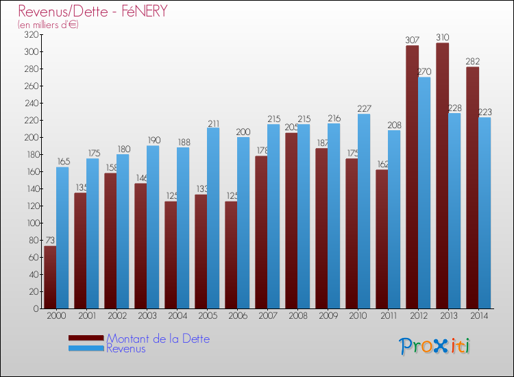 Evolution comparée de la dette et des revenus pour la commune de FéNERY de 2000 à 2014 Comparaison de la dette et des revenus pour FéNERY de 2000 à 2014