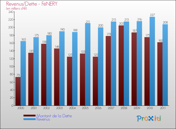 Evolution comparée de la dette et des revenus pour la commune de FéNERY de 2000 à 2011 Comparaison de la dette et des revenus pour FéNERY de 2000 à 2011