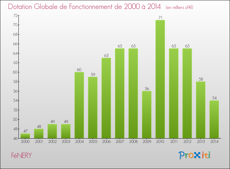 Evolution du montant de la Dotation Globale de Fonctionnement pour la commune de FéNERY de 2000 à 2014 Evolution du montant de la Dotation Globale de Fonctionnement pour FéNERY de 2000 à 2014