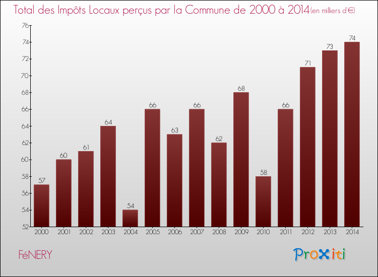 Evolution des Impôts Locaux pour la commune de FéNERY de 2000 à 2014 Evolution des Impôts Locaux pour FéNERY de 2000 à 2014